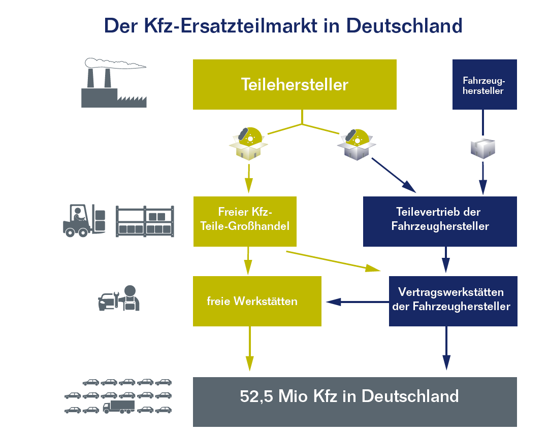 Ersatzteile & KFZ An-/Verkauf